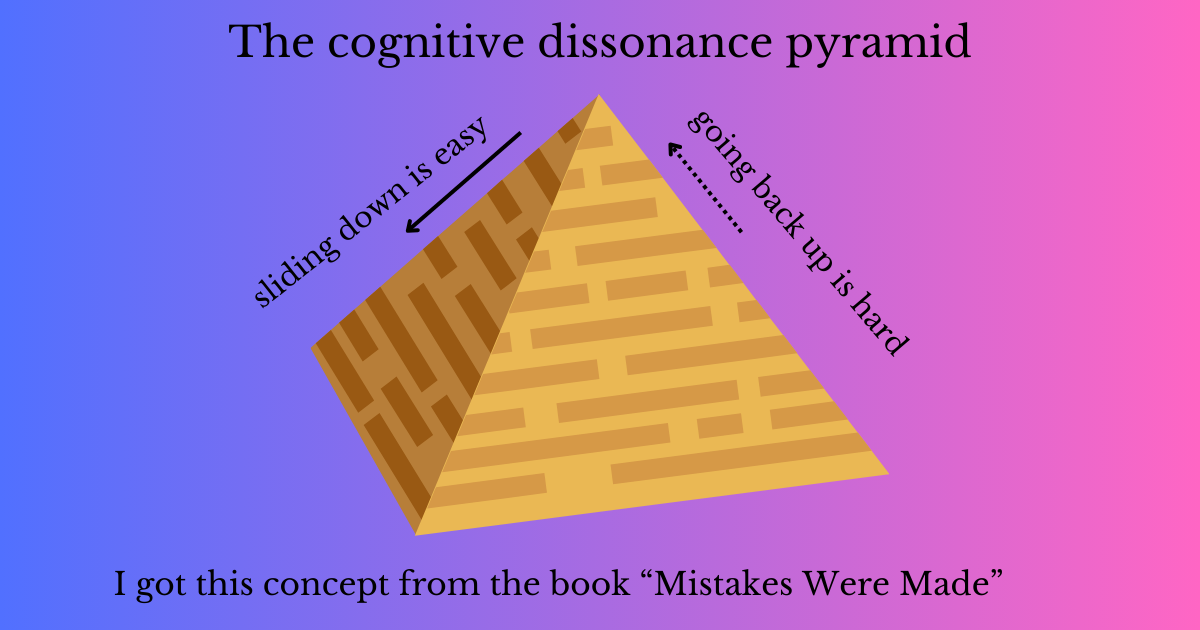 The cognitive dissonance pyramid. The sides of the pyramid are metaphors for beliefs people hold. If you slide down one side of the pyramid, it's hard to see the other sides. It's also hard to get back up. Sliding down, as in: doubling down on a belief, is easier